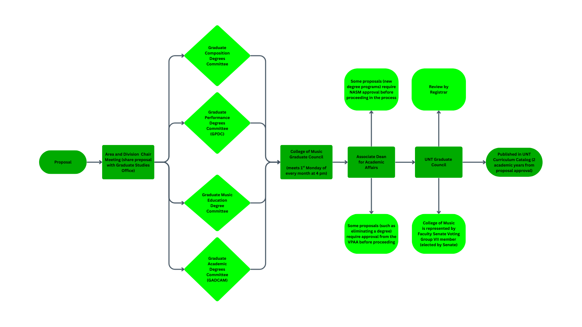 CoM Flowchart com_flowchart